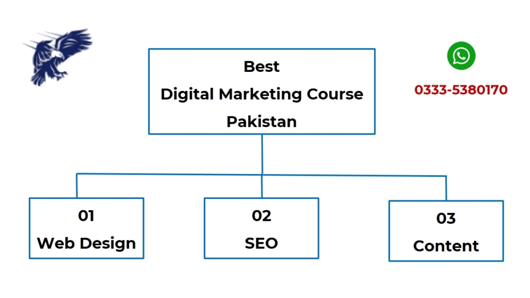 Best digital marketing course in Pakistan